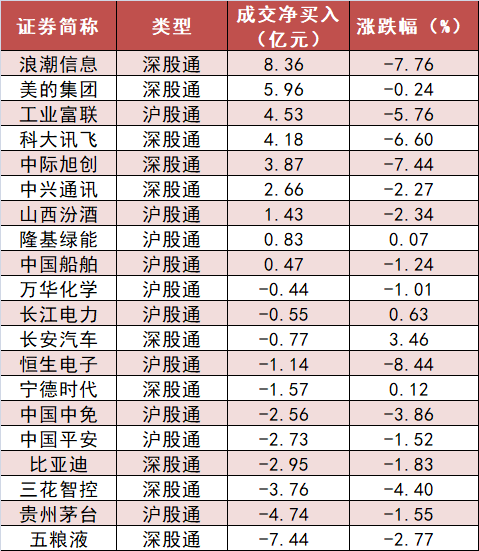 公用事业板块净流入规模居首 深股通净流入38亿元