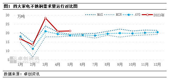 卓创资讯不锈钢下游需求分析：政策支撑持续乐观 需求预期仍相对乐观