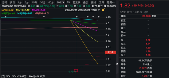 4天翻倍！神秘人大手笔举牌退市股