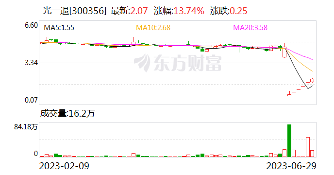 董事会改选涉嫌信披违规 光一退收深交所监管函