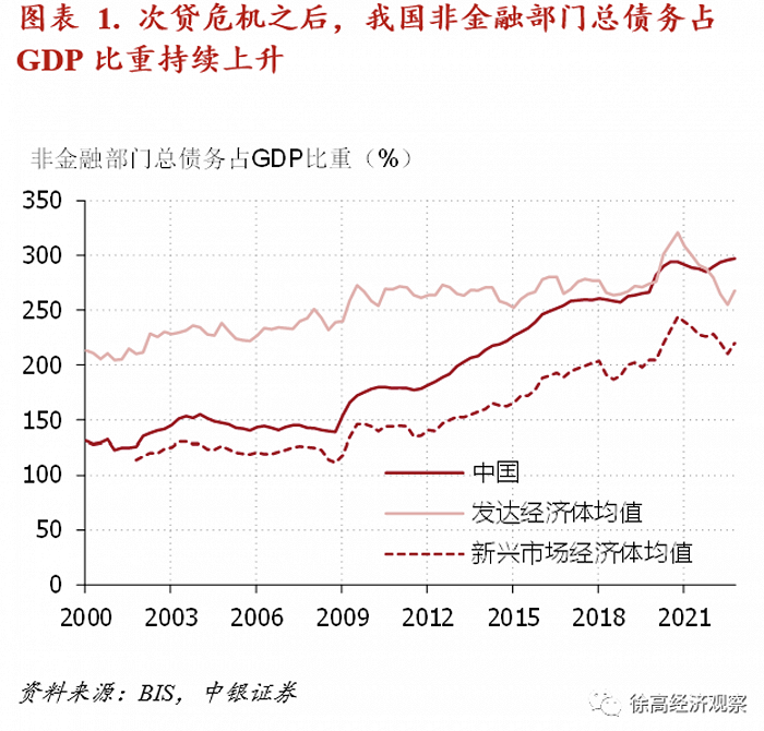 徐高：需要全面纠偏对我国债务的认知