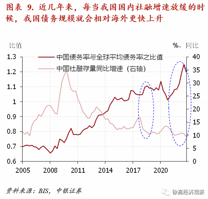 徐高：需要全面纠偏对我国债务的认知