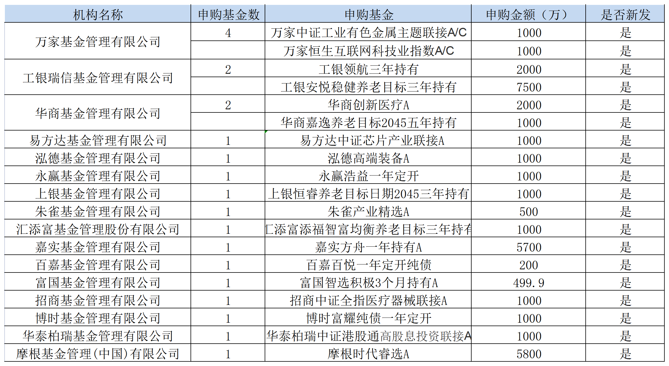 全力保发行！6月16家公募自购3.5亿，多位基金经理也来了