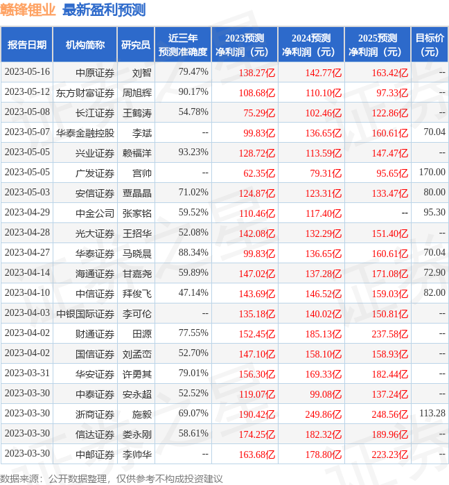 赣锋锂业：6月29日接受机构调研，深圳乐中控股有限公司、北京城天九投资有限公司等多家机构参与