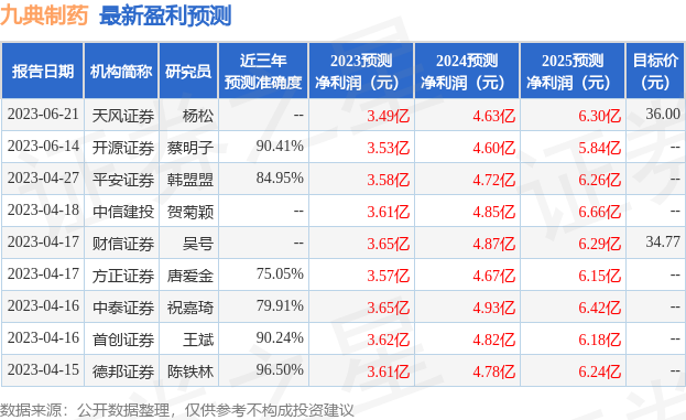 九典制药：德邦证券、长城基金等多家机构于6月28日调研我司