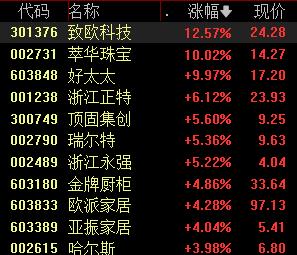 家居行业迎来重磅政策催化，板块估值修复可期