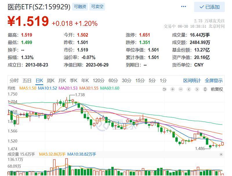 医药普涨！疫苗等涨幅居前，医药ETF涨1.2%，近60日吸金超8亿元！