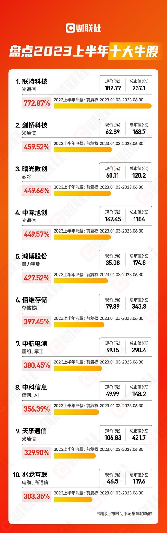 【年中盘点】2023上半年十大牛熊股出炉：联特科技以772%涨幅居首 中国中免接近腰斩