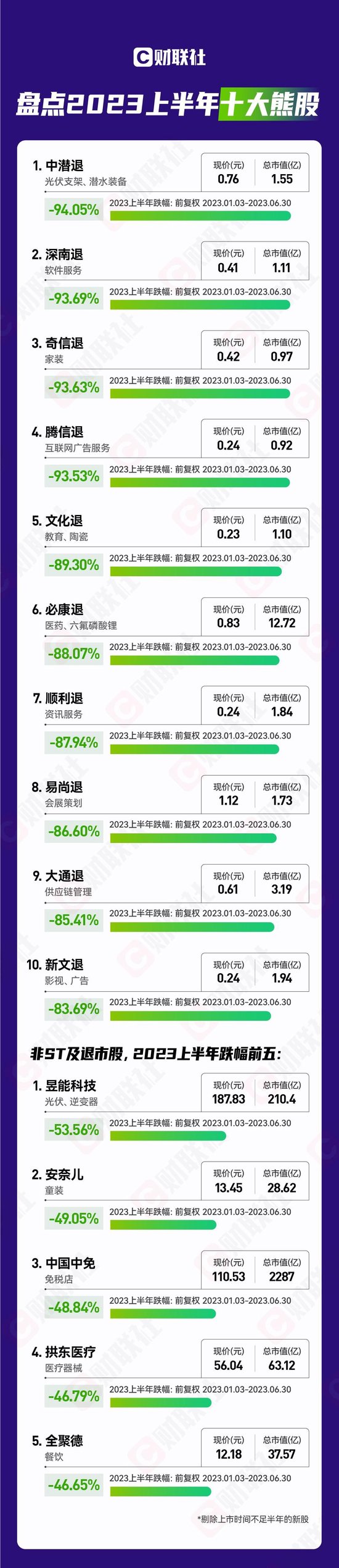 【年中盘点】2023上半年十大牛熊股出炉：联特科技以772%涨幅居首 中国中免接近腰斩