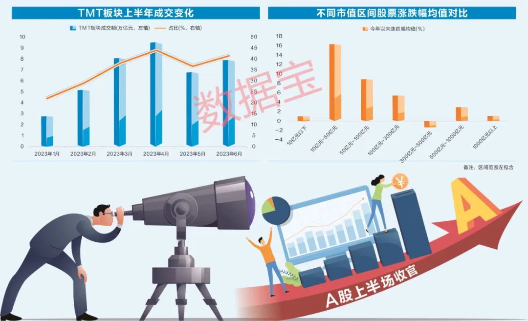 A股半年度盘点 | 大黑马暴涨7.7倍，最惨跌94%！TMT成新顶流，三巨头重回万亿市值，下半场掘金看两大主题？