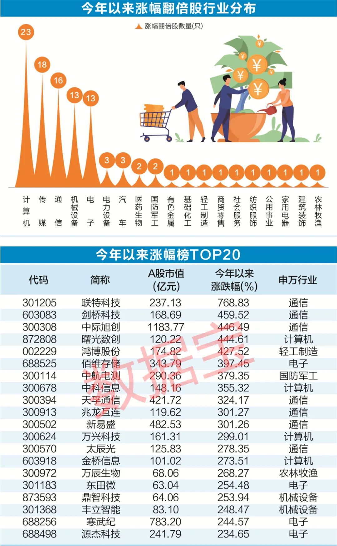 A股半年度盘点 | 大黑马暴涨7.7倍，最惨跌94%！TMT成新顶流，三巨头重回万亿市值，下半场掘金看两大主题？