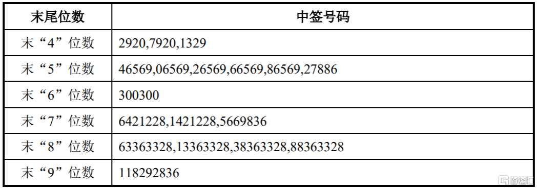 国科恒泰(301370.SZ)IPO网上摇号中签结果出炉：中签号共5.424万个