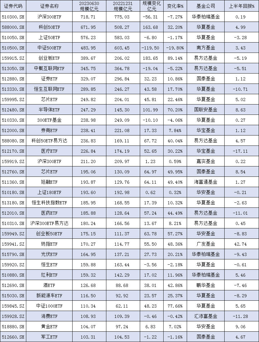 [ETF年中盘点]18只ETF规模缩水超10亿元：景顺长城创业50ETF规模降43亿，鹏华创50ETF规模缩水36亿（附名单）