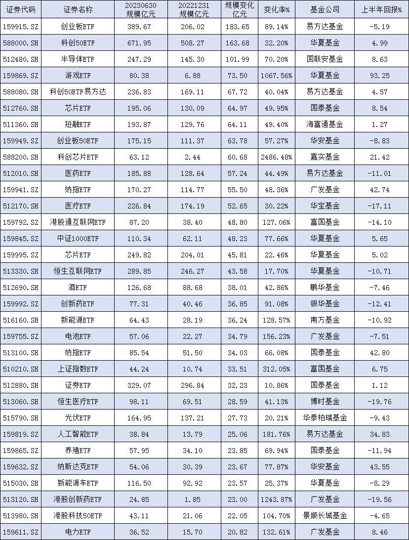 [ETF年中盘点]18只ETF规模缩水超10亿元：景顺长城创业50ETF规模降43亿，鹏华创50ETF规模缩水36亿（附名单）