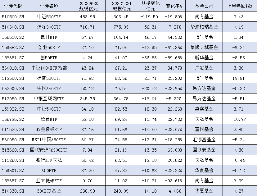 [ETF年中盘点]18只ETF规模缩水超10亿元：景顺长城创业50ETF规模降43亿，鹏华创50ETF规模缩水36亿（附名单）