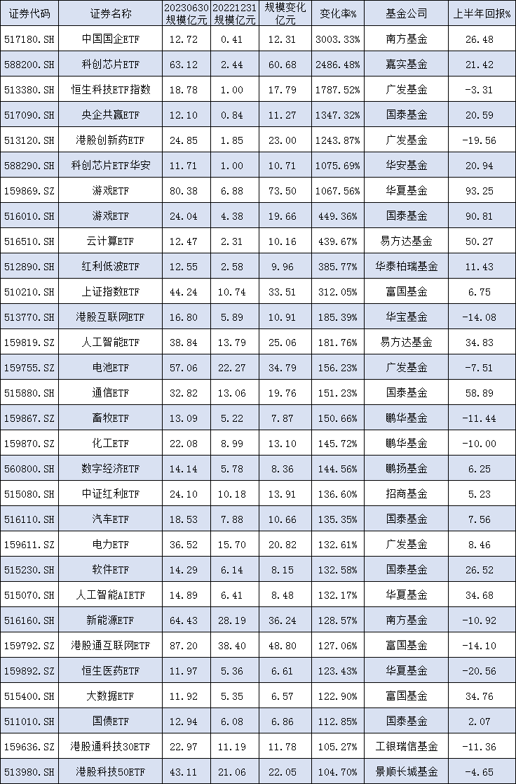 [ETF年中盘点]18只ETF规模缩水超10亿元：景顺长城创业50ETF规模降43亿，鹏华创50ETF规模缩水36亿（附名单）