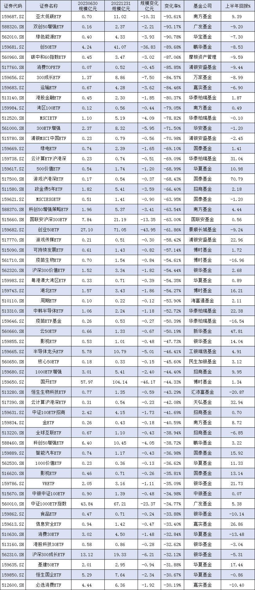 [ETF年中盘点]18只ETF规模缩水超10亿元：景顺长城创业50ETF规模降43亿，鹏华创50ETF规模缩水36亿（附名单）