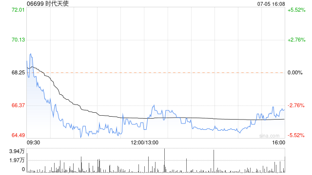 时代天使获控股股东松柏正畸增持11.8万股股份