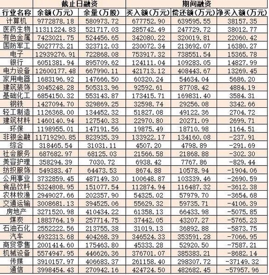 沪指失守3200点 机构：短期可关注业绩增速较高行业进行防御