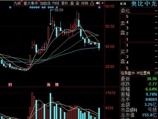 刚抛15亿定增计划，奥比中光盘中大跌近10%，什么情况？
