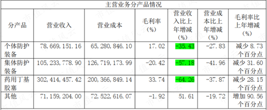 军品防护装备双寡头之一，垄断军方核生化防护业务，但上市一年，业绩、股价全腰斩：追问华强科技业绩拐点
