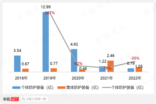 军品防护装备双寡头之一，垄断军方核生化防护业务，但上市一年，业绩、股价全腰斩：追问华强科技业绩拐点