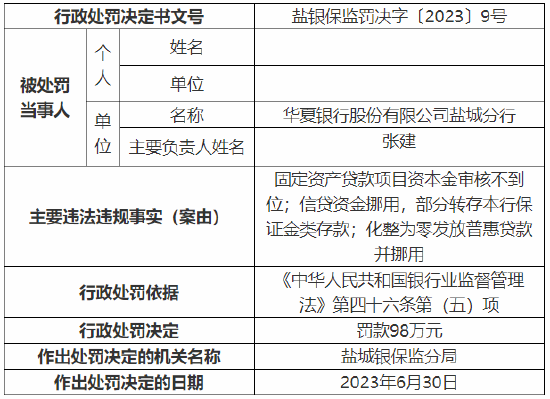 因化整为零发放普惠贷款并挪用等 华夏银行盐城分行被罚98万元