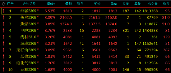 午评：纯碱涨超5%，焦炭、甲醇等涨超3%