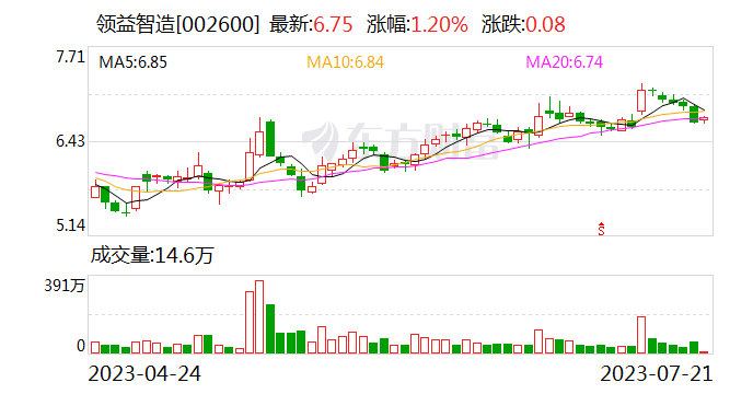 领益智造股东户数连续6期下降 筹码集中以来股价累计上涨2.72%