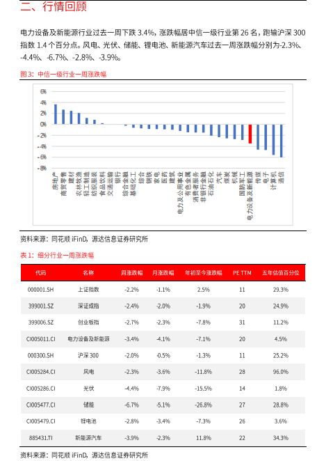 源达：CPIA上调全年光伏装机预期 碳酸期货上市交易