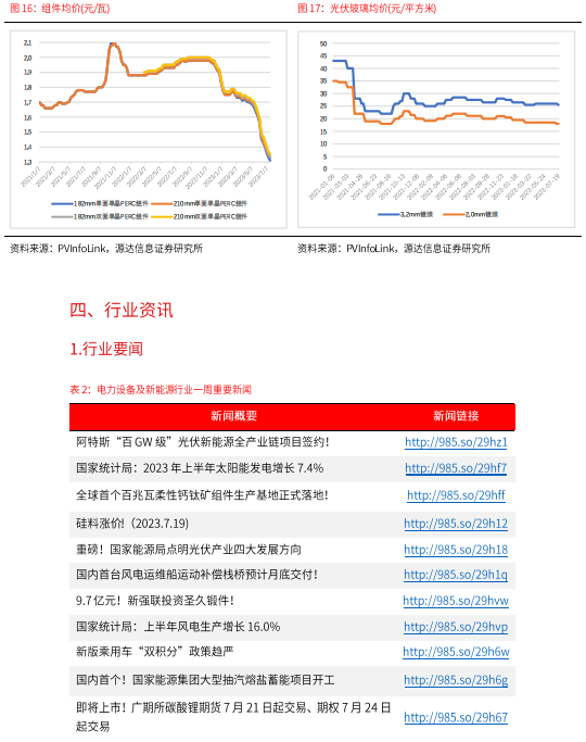 源达：CPIA上调全年光伏装机预期 碳酸期货上市交易