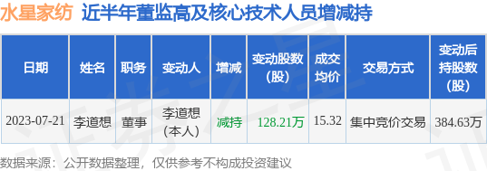 水星家纺：7月21日公司高管李道想减持公司股份合计128.21万股