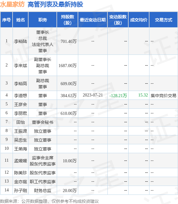水星家纺：7月21日公司高管李道想减持公司股份合计128.21万股