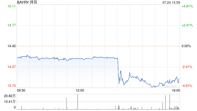 农产品价格持续走低 拜耳下调2023年展望 股价收跌