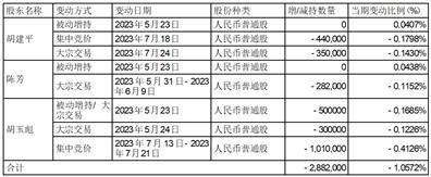 杭州电魂网络科技股份有限公司股东减持股份进展暨权益变动比例超过1%的提示性公告