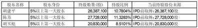 杭州电魂网络科技股份有限公司股东减持股份进展暨权益变动比例超过1%的提示性公告