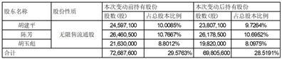 杭州电魂网络科技股份有限公司股东减持股份进展暨权益变动比例超过1%的提示性公告