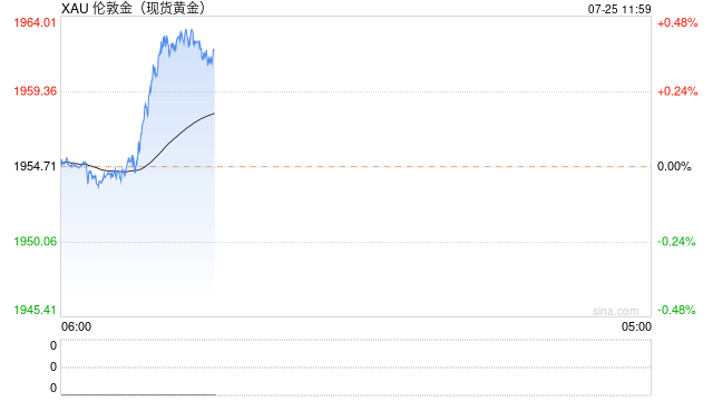 中国黄金协会：2023年上半年我国黄金产量178.598吨，同比增长2.24%