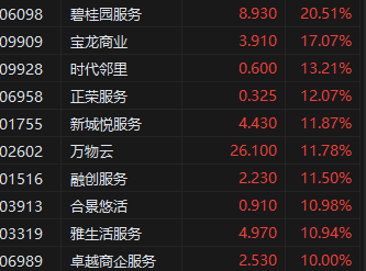 午评：港股恒指涨3.16%涨近600点 恒生科指大涨4.61%科网股、内房股集体爆发
