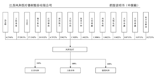 风和医疗诉讼缠身，毛利率下滑......