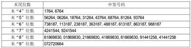 长华化学科技股份有限公司首次公开发行股票并在创业板上市网上摇号中签结果公告