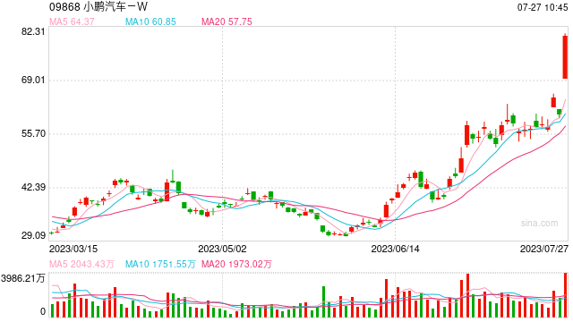 快讯：大众7亿美元入股 小鹏汽车港股一度大涨超30%