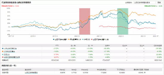 [新基]山西证券创新成长发行：中生代基金经理杨旭掌舵 投资表现近两年-31.81%