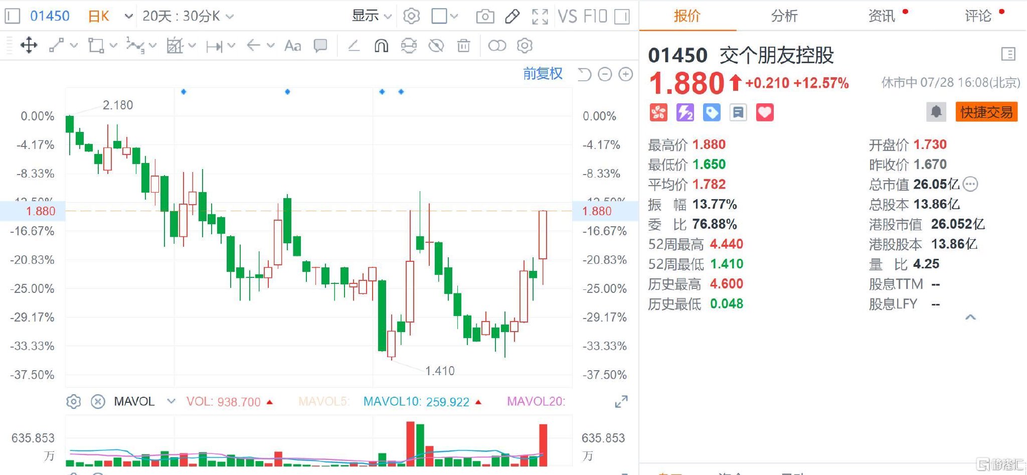 更名后首份盈喜出炉，交个朋友控股(1450.HK)重获资本市场青睐