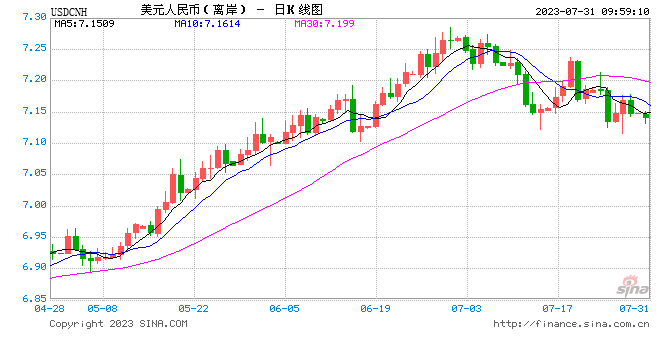人民币中间价报7.1305，上调33点