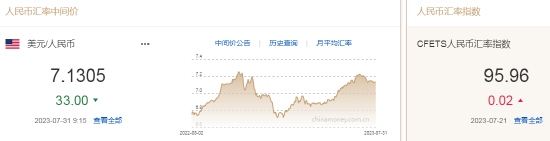 人民币中间价报7.1305，上调33点