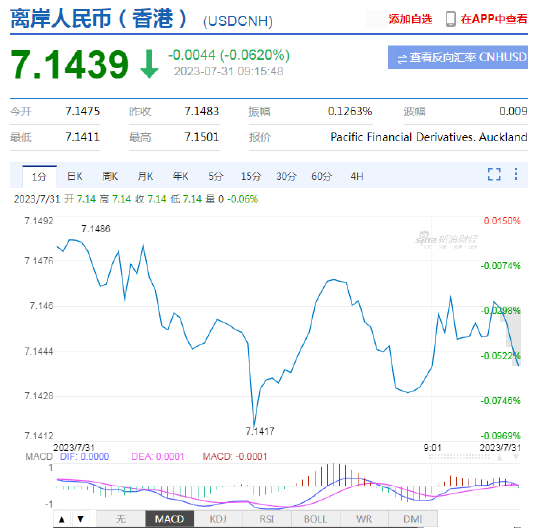人民币中间价报7.1305，上调33点