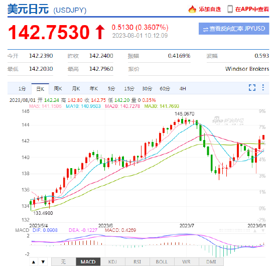 日元贬值趋势不变，市场预期日元升值是错觉！