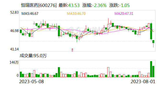 恒瑞医药“双艾”组合肝癌一线治疗适应症获美国FDA受理