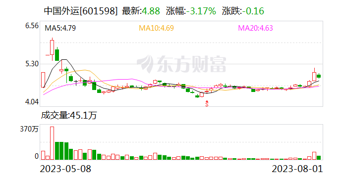 公告称没有推进任何资本交易或安排 中国外运下跌12.14%